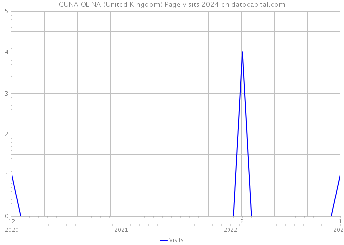 GUNA OLINA (United Kingdom) Page visits 2024 