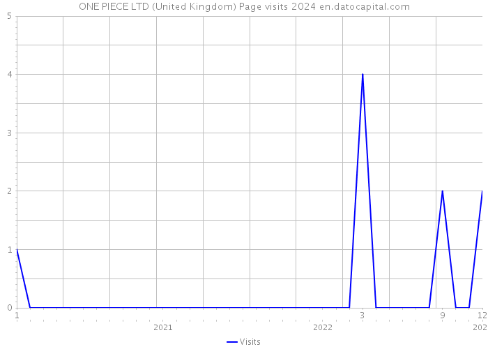 ONE PIECE LTD (United Kingdom) Page visits 2024 