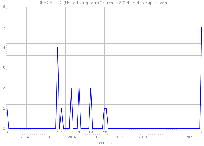 URRACA LTD. (United Kingdom) Searches 2024 