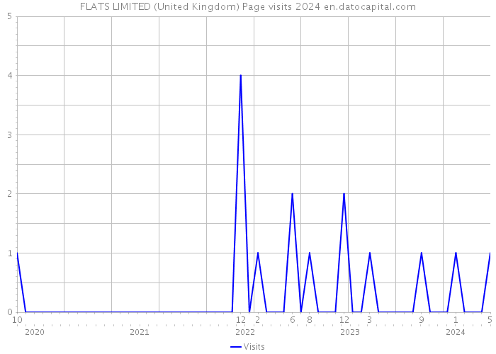 FLATS LIMITED (United Kingdom) Page visits 2024 