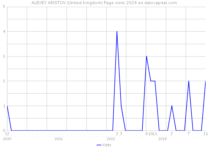 ALEXEY ARISTOV (United Kingdom) Page visits 2024 
