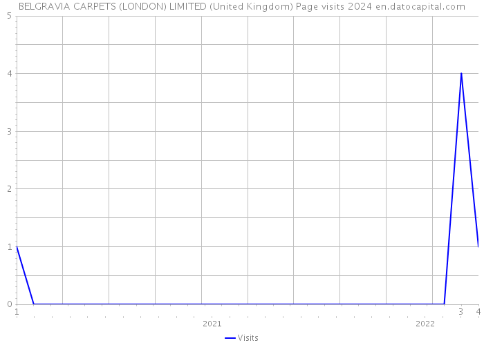 BELGRAVIA CARPETS (LONDON) LIMITED (United Kingdom) Page visits 2024 