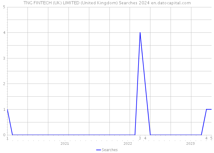 TNG FINTECH (UK) LIMITED (United Kingdom) Searches 2024 