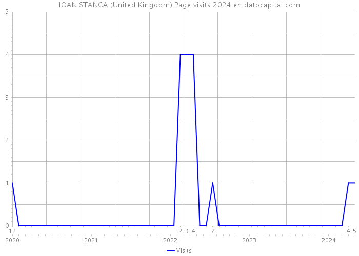 IOAN STANCA (United Kingdom) Page visits 2024 