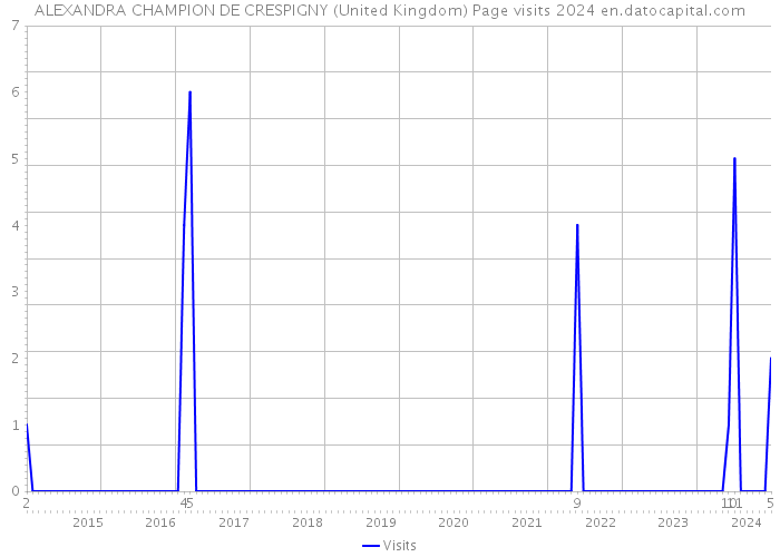 ALEXANDRA CHAMPION DE CRESPIGNY (United Kingdom) Page visits 2024 