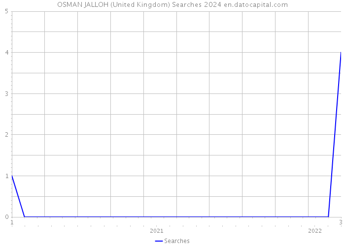 OSMAN JALLOH (United Kingdom) Searches 2024 