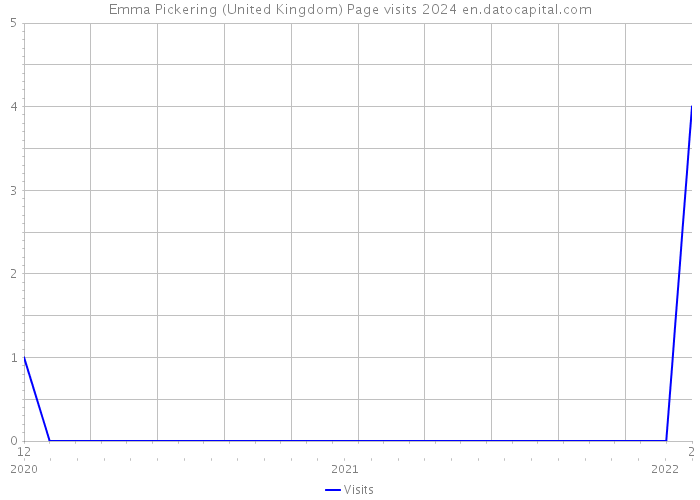 Emma Pickering (United Kingdom) Page visits 2024 