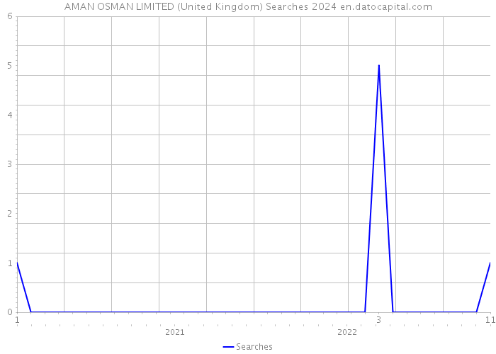 AMAN OSMAN LIMITED (United Kingdom) Searches 2024 