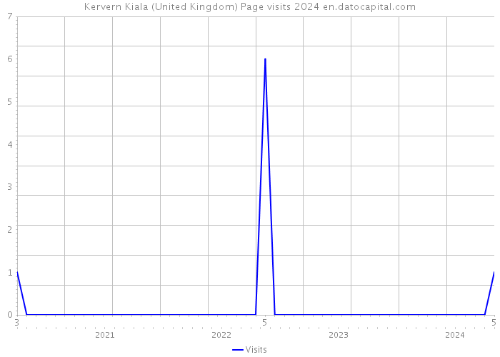 Kervern Kiala (United Kingdom) Page visits 2024 