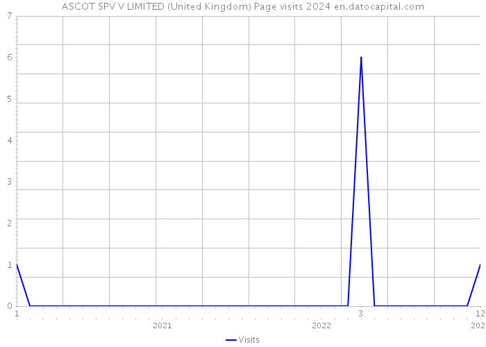 ASCOT SPV V LIMITED (United Kingdom) Page visits 2024 