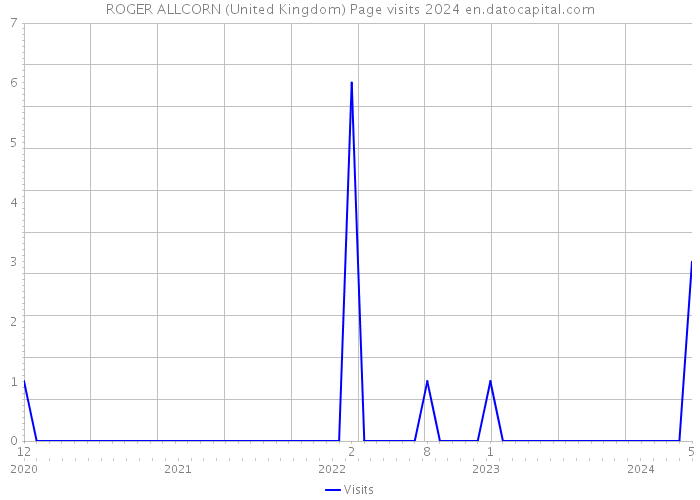 ROGER ALLCORN (United Kingdom) Page visits 2024 