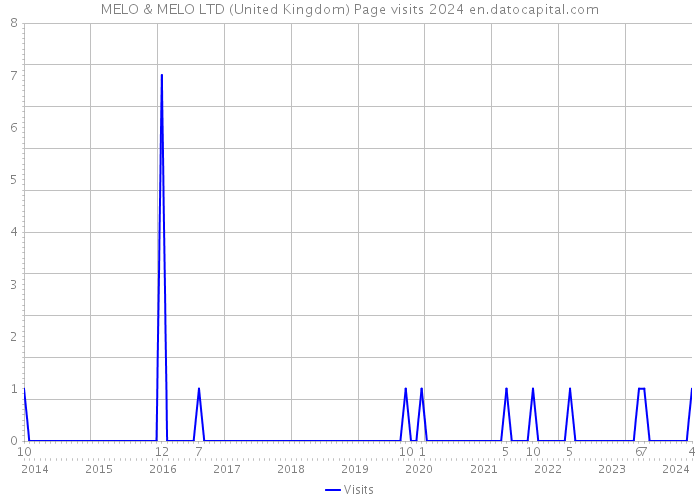 MELO & MELO LTD (United Kingdom) Page visits 2024 