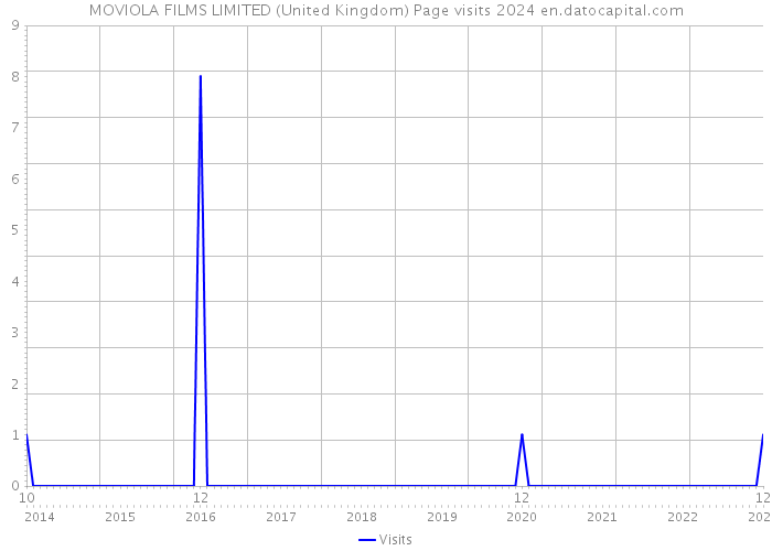MOVIOLA FILMS LIMITED (United Kingdom) Page visits 2024 