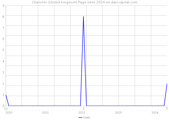 Chaloner (United Kingdom) Page visits 2024 
