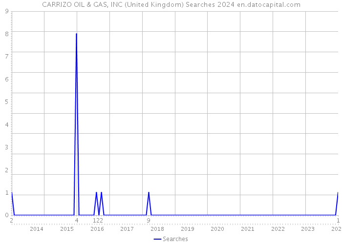CARRIZO OIL & GAS, INC (United Kingdom) Searches 2024 