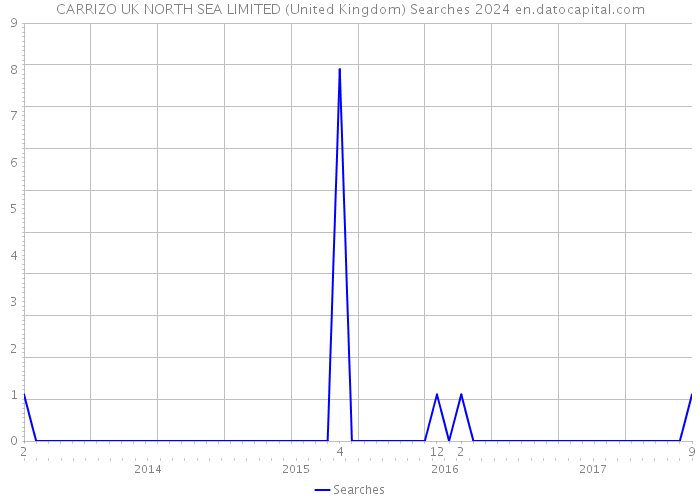 CARRIZO UK NORTH SEA LIMITED (United Kingdom) Searches 2024 