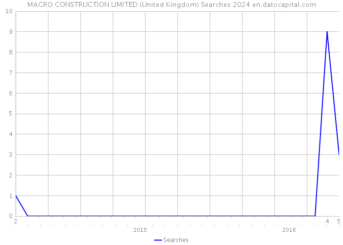 MACRO CONSTRUCTION LIMITED (United Kingdom) Searches 2024 