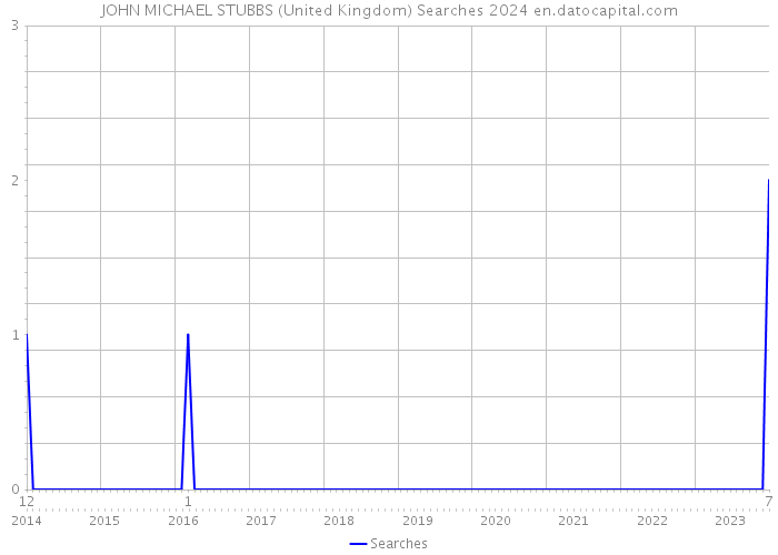 JOHN MICHAEL STUBBS (United Kingdom) Searches 2024 