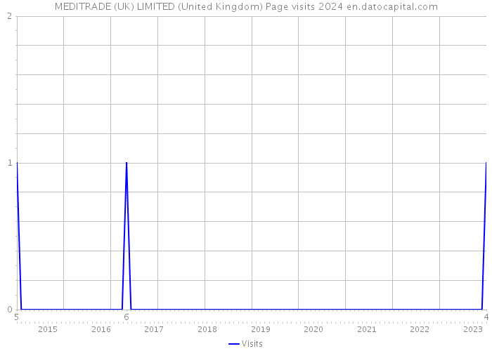 MEDITRADE (UK) LIMITED (United Kingdom) Page visits 2024 