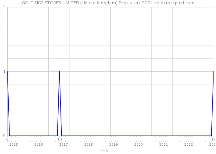 GOLDINGS STORES LIMITED (United Kingdom) Page visits 2024 