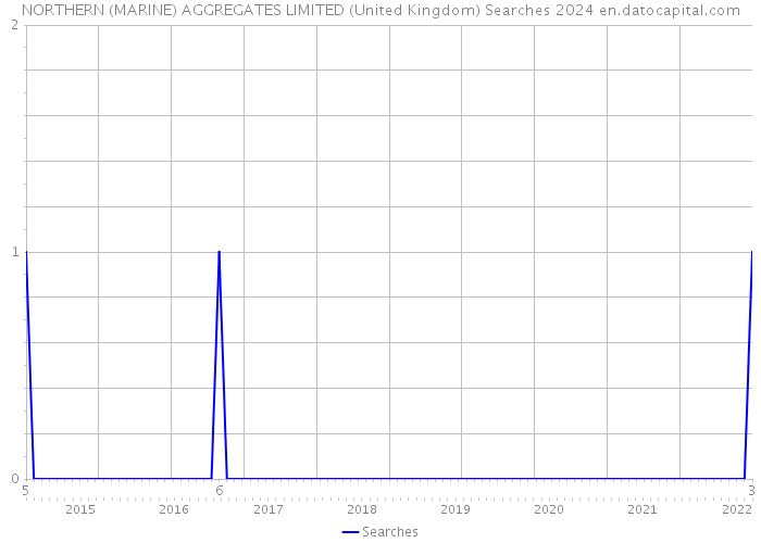 NORTHERN (MARINE) AGGREGATES LIMITED (United Kingdom) Searches 2024 