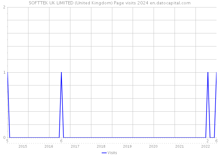 SOFTTEK UK LIMITED (United Kingdom) Page visits 2024 