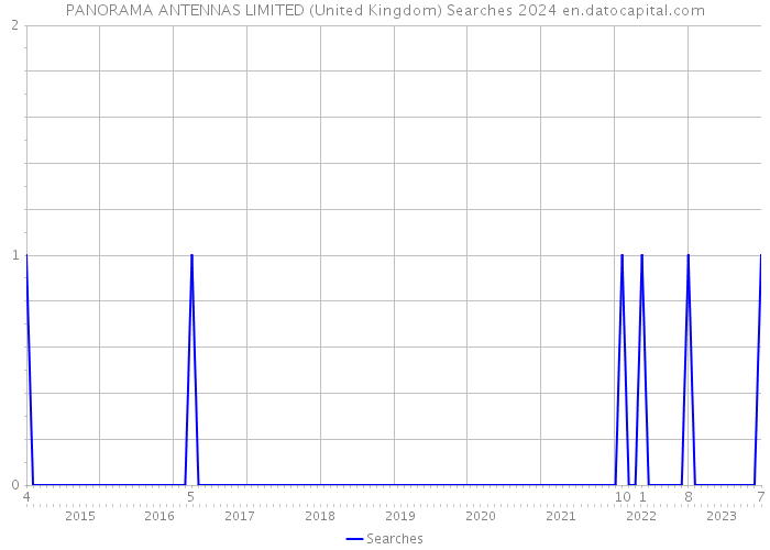 PANORAMA ANTENNAS LIMITED (United Kingdom) Searches 2024 