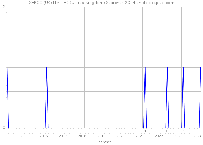XEROX (UK) LIMITED (United Kingdom) Searches 2024 