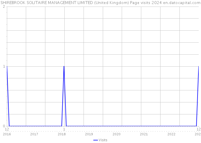 SHIREBROOK SOLITAIRE MANAGEMENT LIMITED (United Kingdom) Page visits 2024 
