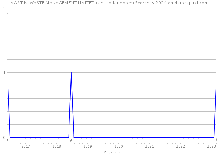 MARTINI WASTE MANAGEMENT LIMITED (United Kingdom) Searches 2024 