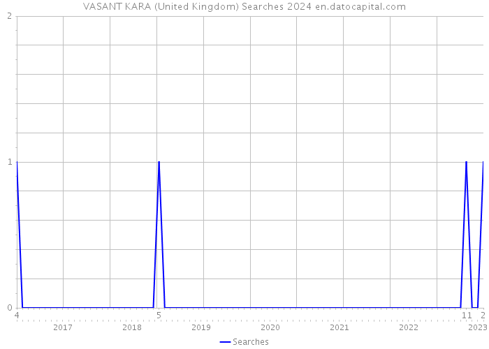 VASANT KARA (United Kingdom) Searches 2024 