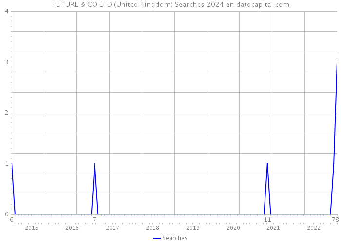 FUTURE & CO LTD (United Kingdom) Searches 2024 