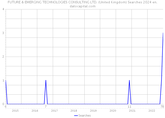 FUTURE & EMERGING TECHNOLOGIES CONSULTING LTD. (United Kingdom) Searches 2024 