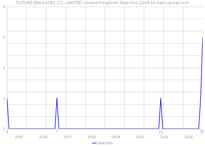 FUTURE (ENGLAND) CO., LIMITED (United Kingdom) Searches 2024 