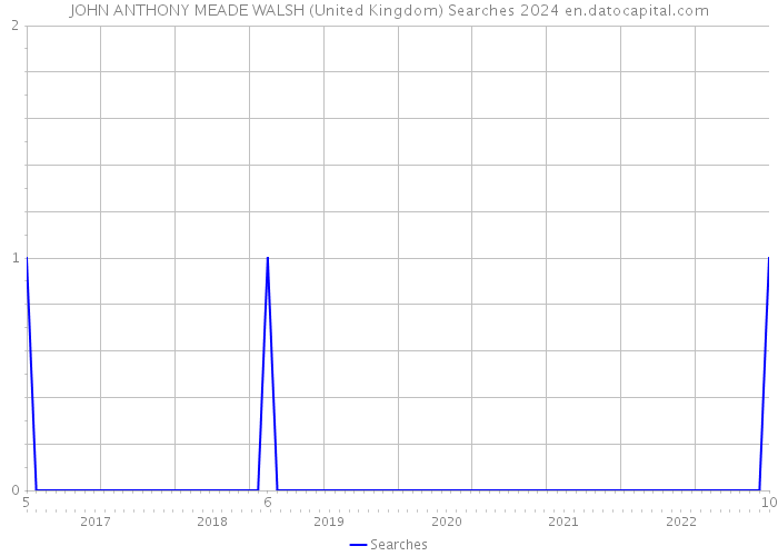 JOHN ANTHONY MEADE WALSH (United Kingdom) Searches 2024 