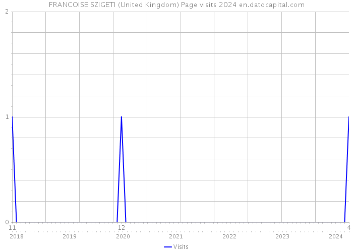 FRANCOISE SZIGETI (United Kingdom) Page visits 2024 
