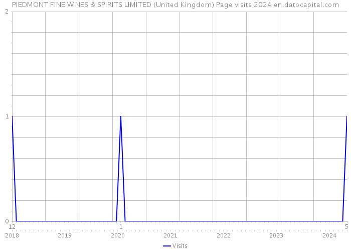 PIEDMONT FINE WINES & SPIRITS LIMITED (United Kingdom) Page visits 2024 