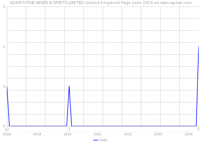 ADAM'S FINE WINES & SPIRITS LIMITED (United Kingdom) Page visits 2024 
