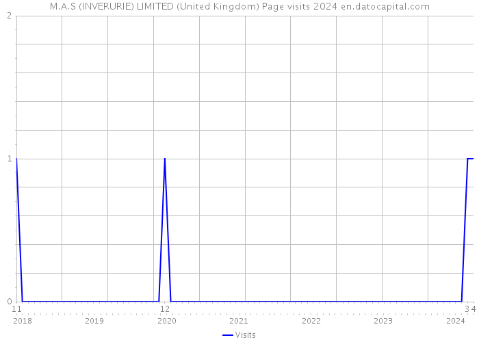 M.A.S (INVERURIE) LIMITED (United Kingdom) Page visits 2024 