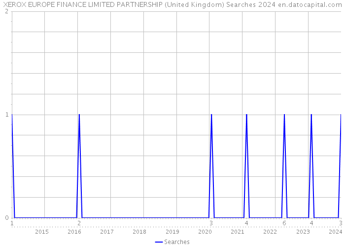 XEROX EUROPE FINANCE LIMITED PARTNERSHIP (United Kingdom) Searches 2024 