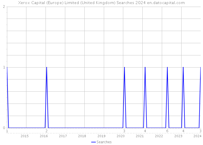 Xerox Capital (Europe) Limited (United Kingdom) Searches 2024 