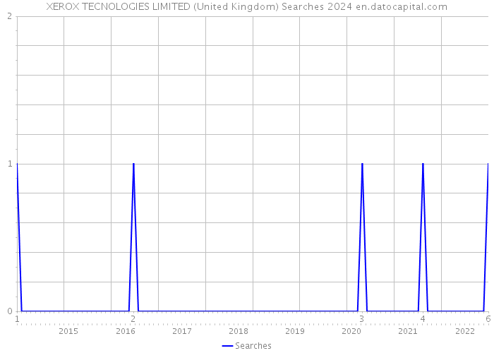 XEROX TECNOLOGIES LIMITED (United Kingdom) Searches 2024 
