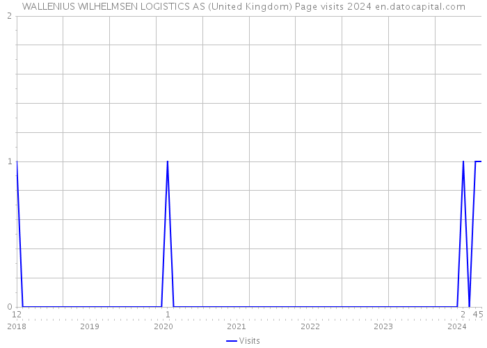 WALLENIUS WILHELMSEN LOGISTICS AS (United Kingdom) Page visits 2024 