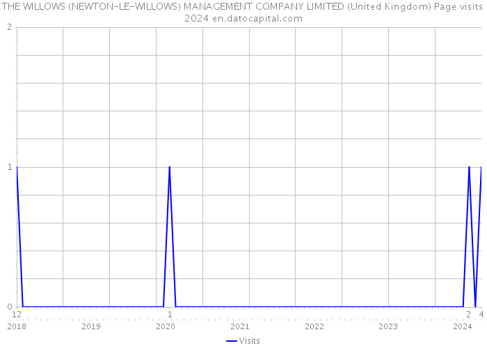 THE WILLOWS (NEWTON-LE-WILLOWS) MANAGEMENT COMPANY LIMITED (United Kingdom) Page visits 2024 