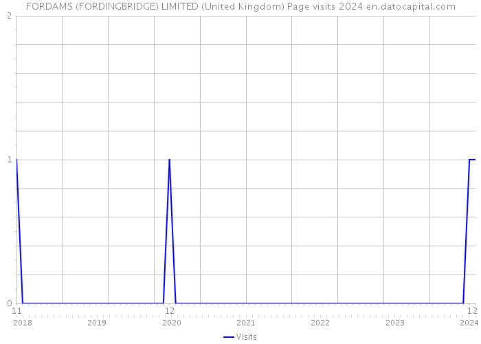 FORDAMS (FORDINGBRIDGE) LIMITED (United Kingdom) Page visits 2024 