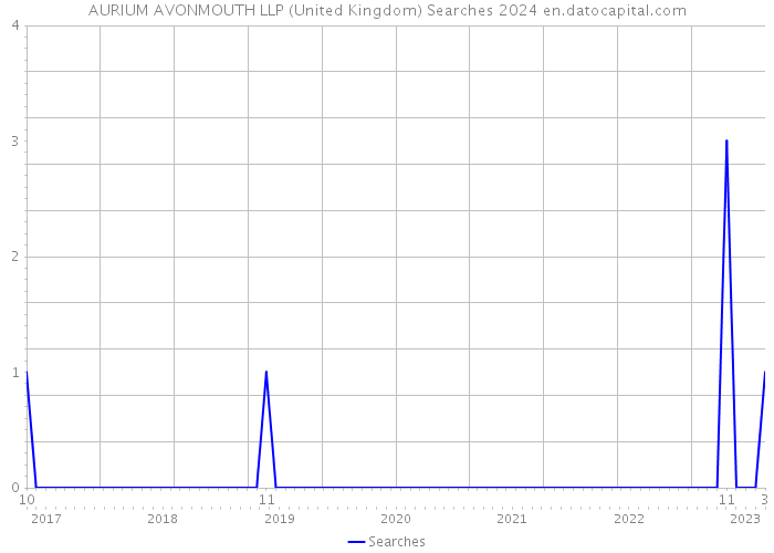 AURIUM AVONMOUTH LLP (United Kingdom) Searches 2024 
