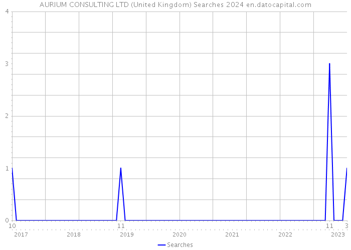 AURIUM CONSULTING LTD (United Kingdom) Searches 2024 