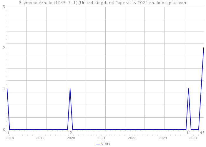 Raymond Arnold (1945-7-1) (United Kingdom) Page visits 2024 