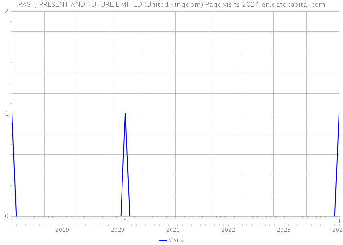 PAST, PRESENT AND FUTURE LIMITED (United Kingdom) Page visits 2024 