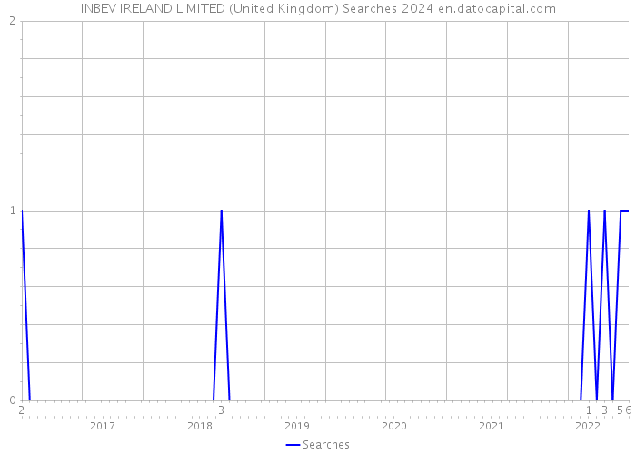 INBEV IRELAND LIMITED (United Kingdom) Searches 2024 